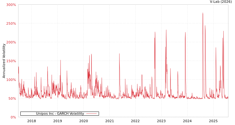 graph of Unipos Inc GARCH