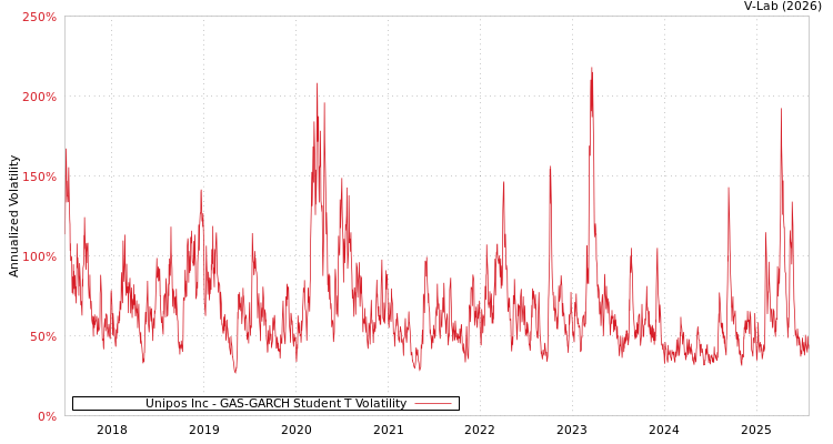 graph of Unipos Inc GAS-GARCH-T