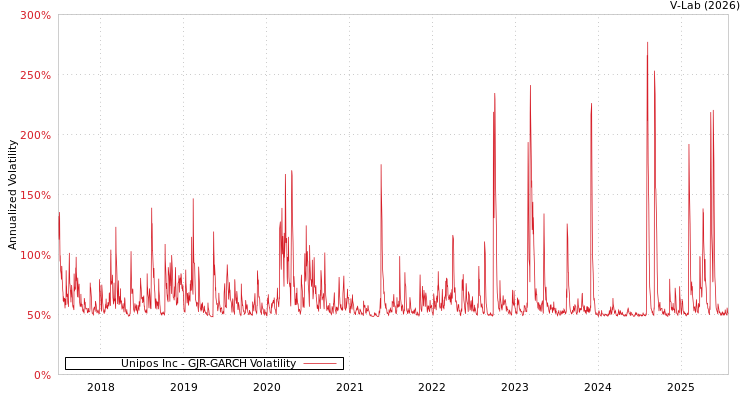 graph of Unipos Inc GJR-GARCH