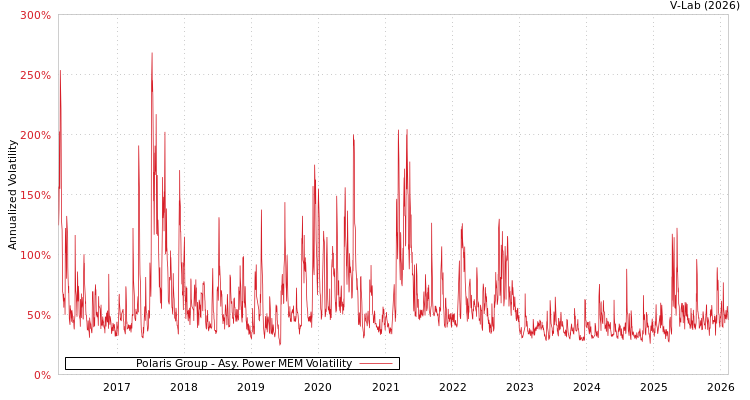graph of Polaris Group APMEM