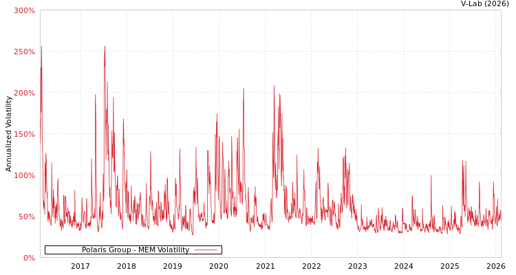 graph of Polaris Group MEM