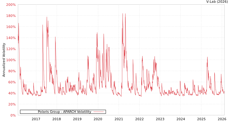 graph of Polaris Group APARCH