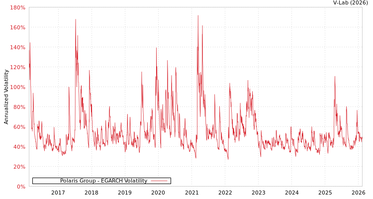 graph of Polaris Group EGARCH