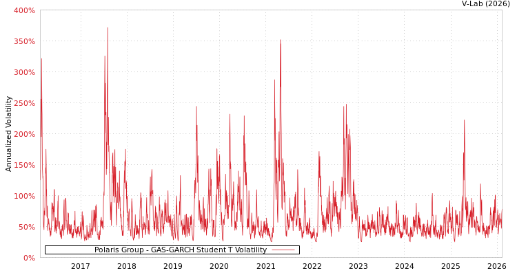 graph of Polaris Group GAS-GARCH-T
