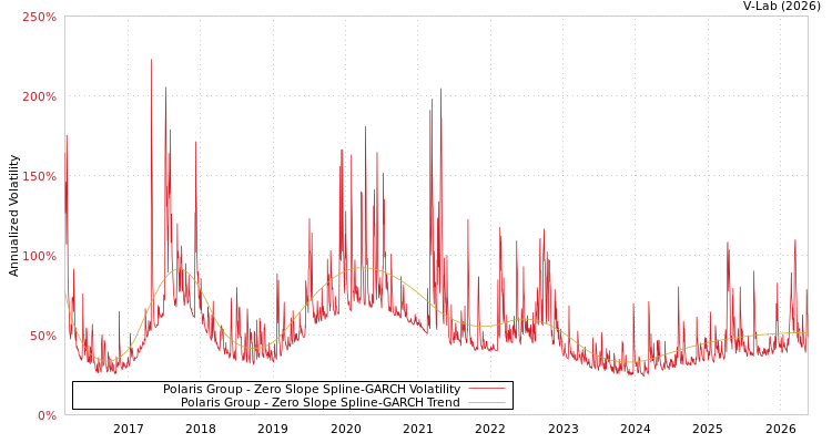graph of 北极星药业-KY S0GARCH