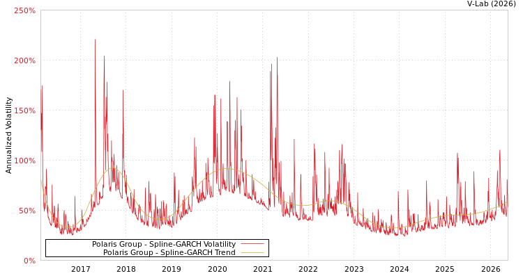 graph of 北极星药业-KY SGARCH