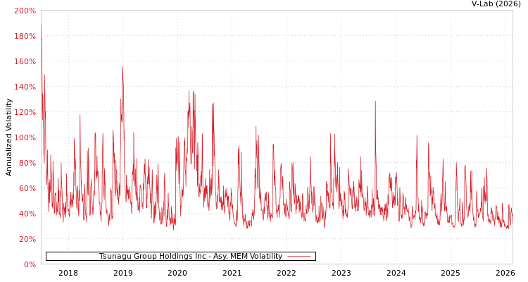 graph of Tsunagu Group Holdings Inc AMEM