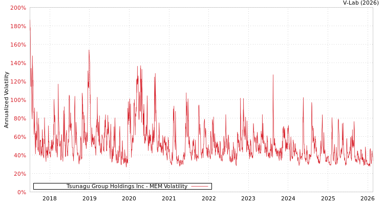 graph of Tsunagu Group Holdings Inc MEM