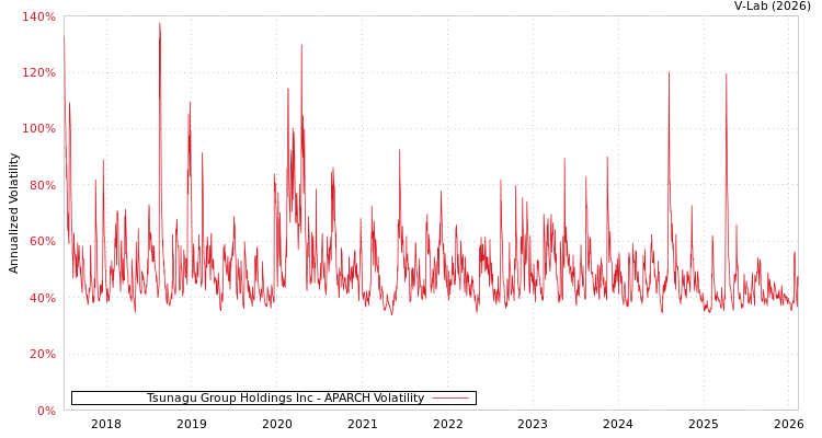 graph of Tsunagu Group Holdings Inc APARCH