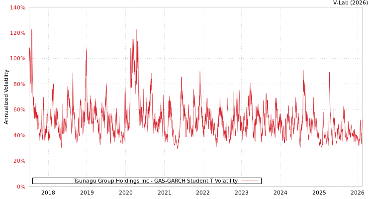 graph of Tsunagu Group Holdings Inc GAS-GARCH-T