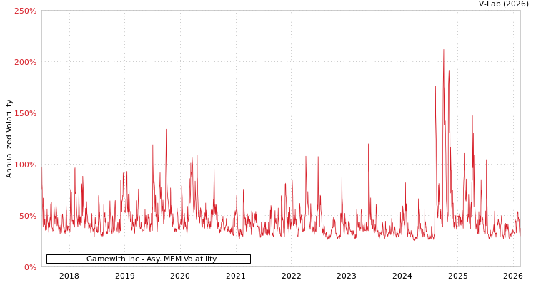 graph of Gamewith Inc AMEM