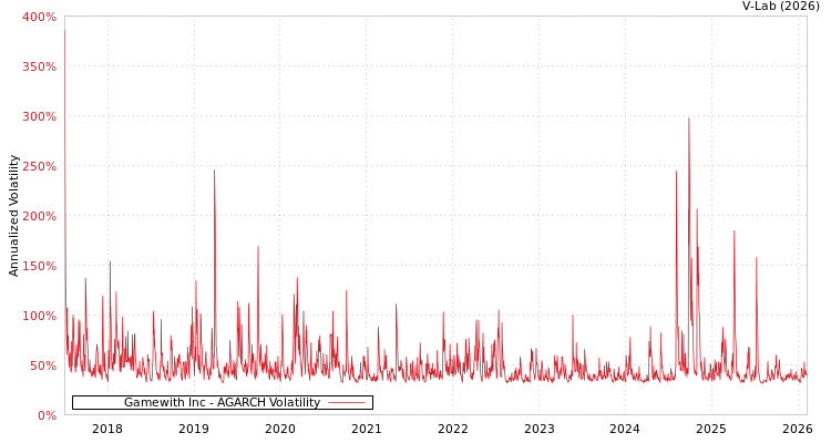 graph of Gamewith Inc AGARCH