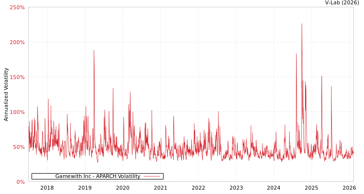 graph of Gamewith Inc APARCH
