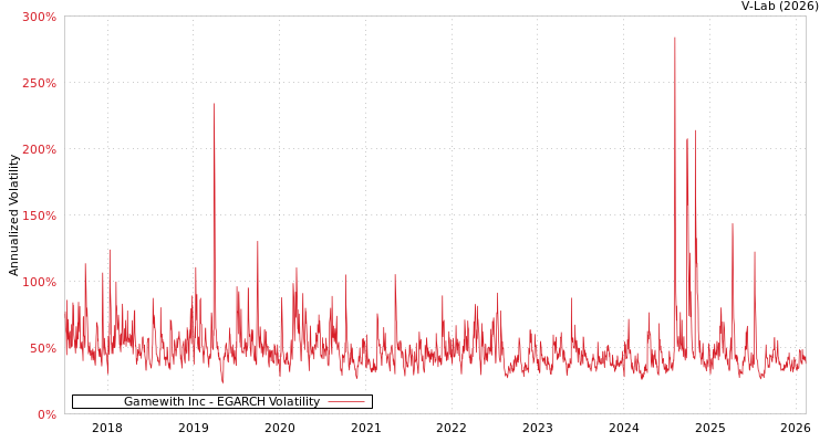 graph of Gamewith Inc EGARCH