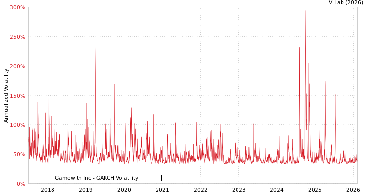 graph of Gamewith Inc GARCH