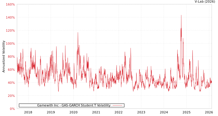 graph of Gamewith Inc GAS-GARCH-T