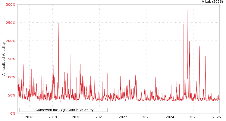 graph of Gamewith Inc GJR-GARCH