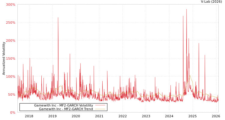 graph of Gamewith Inc MF2-GARCH