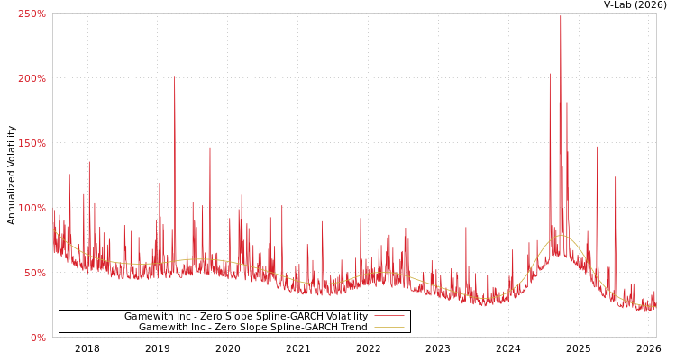 graph of Gamewith Inc S0GARCH