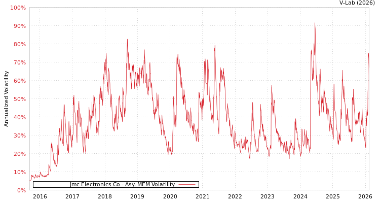 graph of Jmc Electronics Co AMEM
