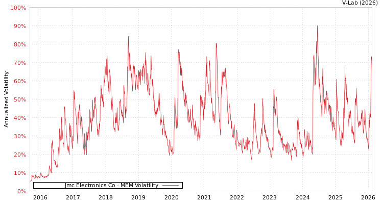 graph of Jmc Electronics Co MEM