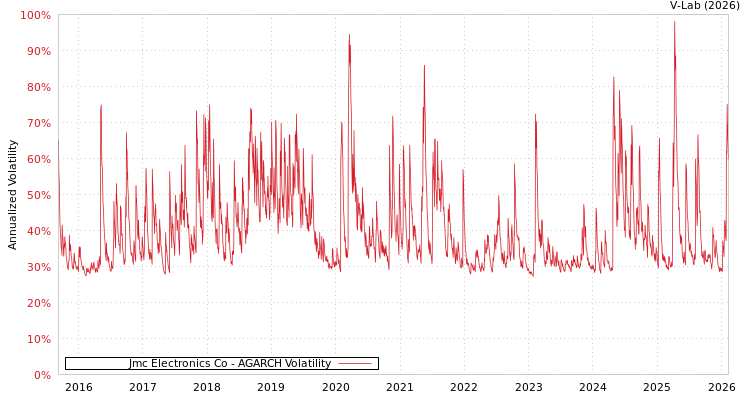 graph of Jmc Electronics Co AGARCH