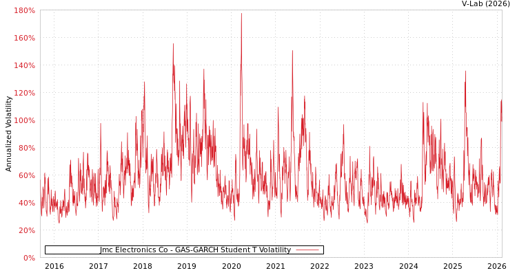 graph of Jmc Electronics Co GAS-GARCH-T