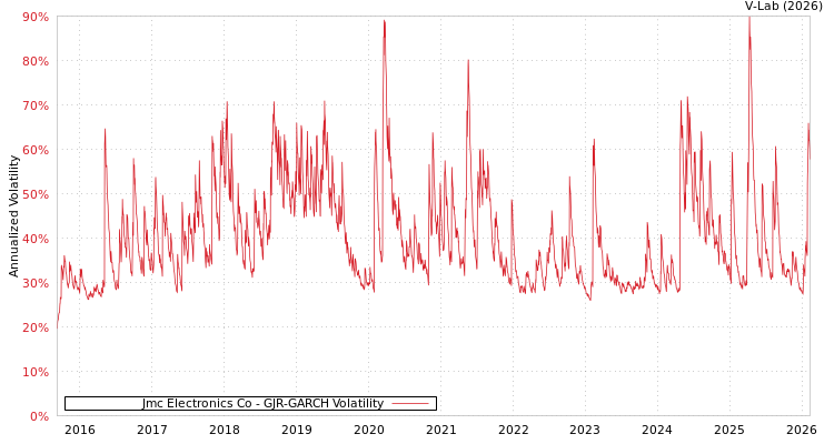 graph of Jmc Electronics Co GJR-GARCH