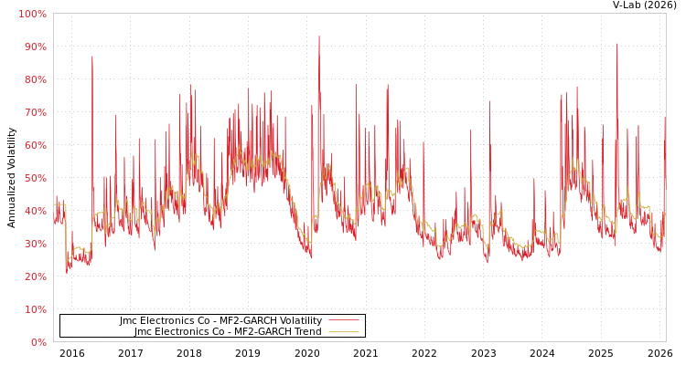 graph of Jmc Electronics Co MF2-GARCH