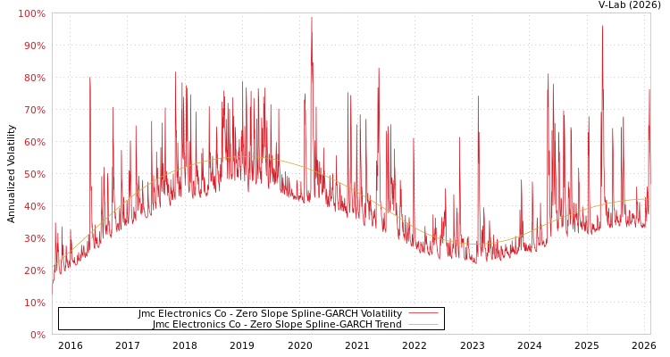 graph of Jmc Electronics Co S0GARCH