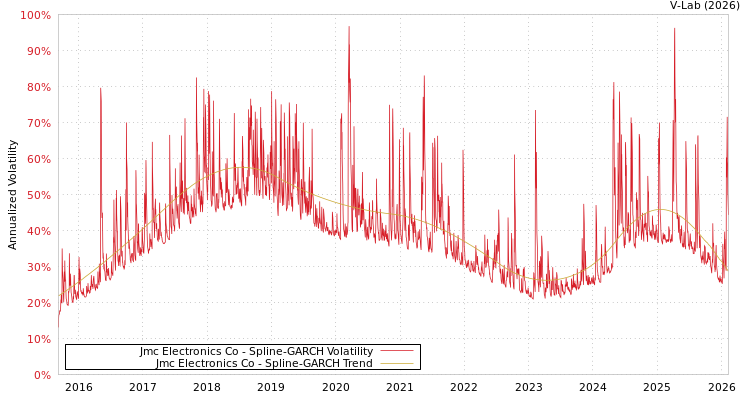 graph of Jmc Electronics Co SGARCH