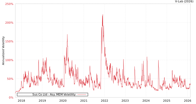 graph of Sus Co Ltd AMEM