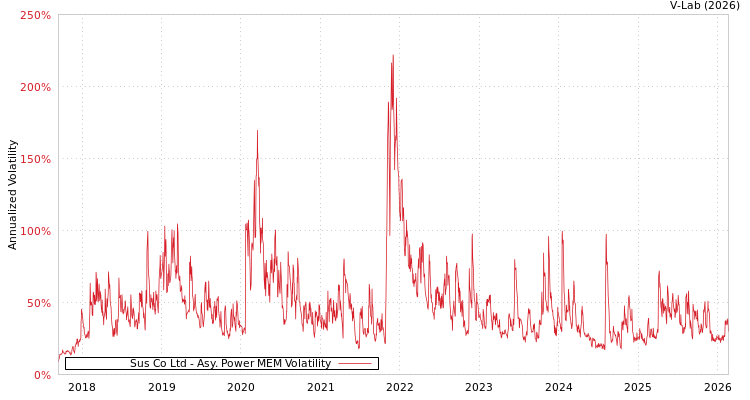 graph of Sus Co Ltd APMEM