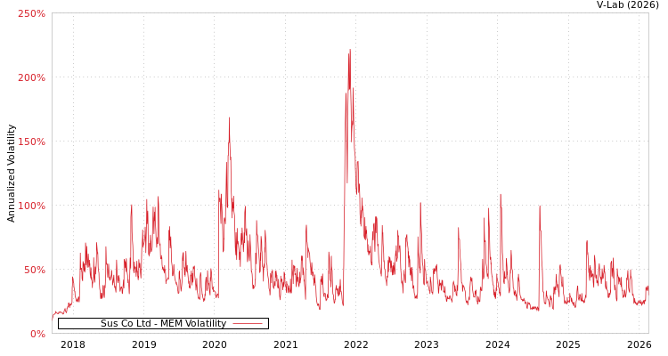 graph of Sus Co Ltd MEM