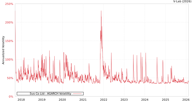 graph of Sus Co Ltd AGARCH