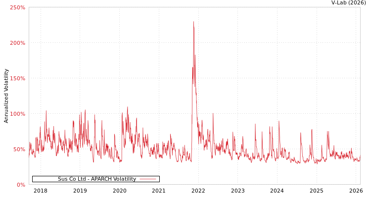 graph of Sus Co Ltd APARCH