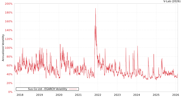graph of Sus Co Ltd EGARCH