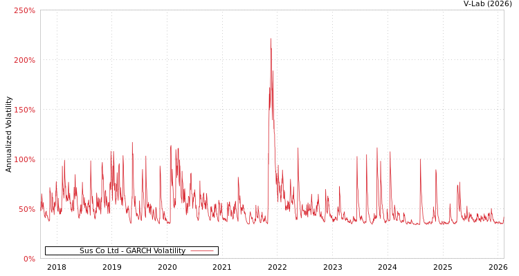 graph of Sus Co Ltd GARCH