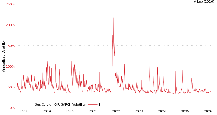 graph of Sus Co Ltd GJR-GARCH