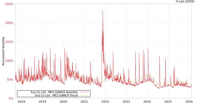 graph of Sus Co Ltd MF2-GARCH