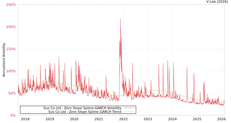 graph of Sus Co Ltd S0GARCH