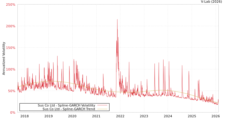 graph of Sus Co Ltd SGARCH
