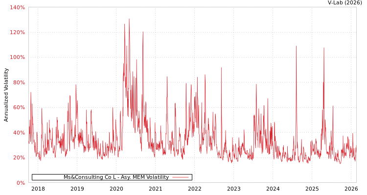 graph of Ms&Consulting Co L AMEM