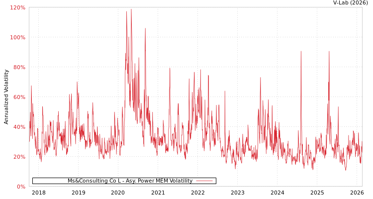 graph of Ms&Consulting Co L APMEM