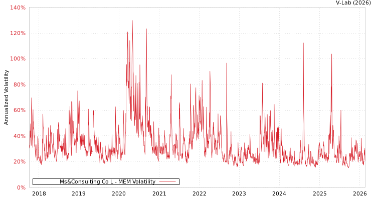 graph of Ms&Consulting Co L MEM