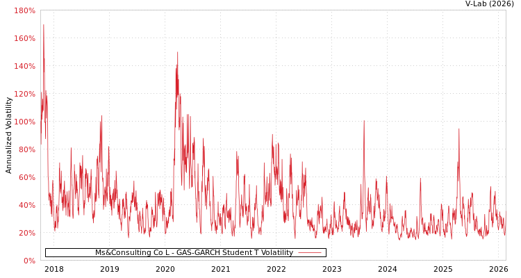 graph of Ms&Consulting Co L GAS-GARCH-T