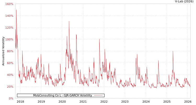 graph of Ms&Consulting Co L GJR-GARCH