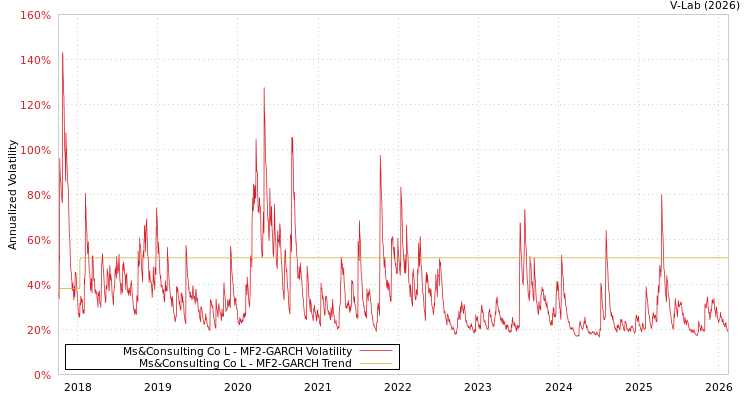graph of Ms&Consulting Co L MF2-GARCH