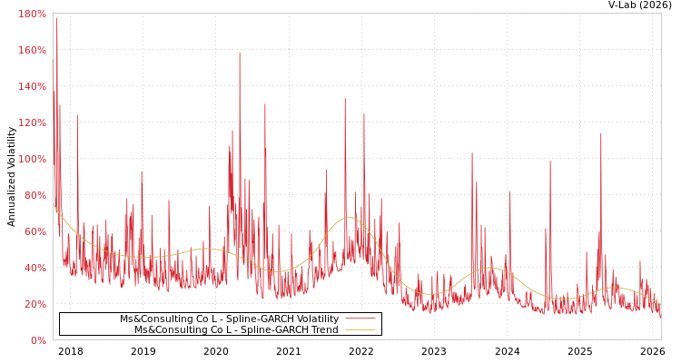 graph of Ms&Consulting Co L SGARCH