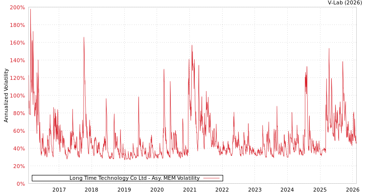 graph of Long Time Technology Co Ltd AMEM